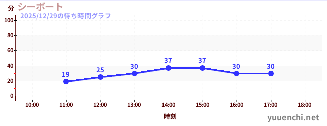 2日前の待ち時間グラフ（シーボート)