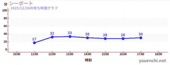 1日前の待ち時間グラフ（シーボート)