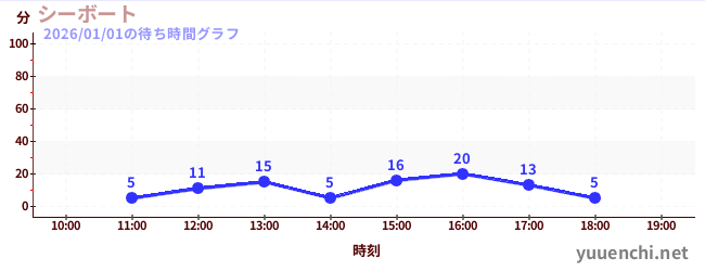 7日前の待ち時間グラフ（シーボート)