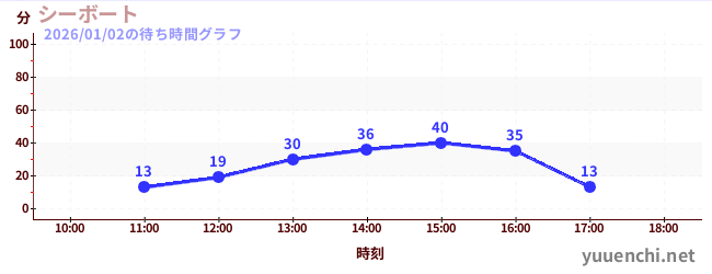6日前の待ち時間グラフ（シーボート)