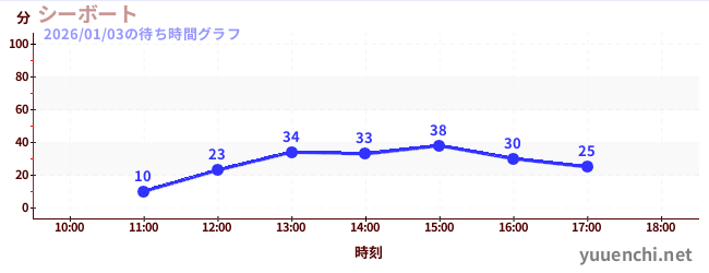 5日前の待ち時間グラフ（シーボート)