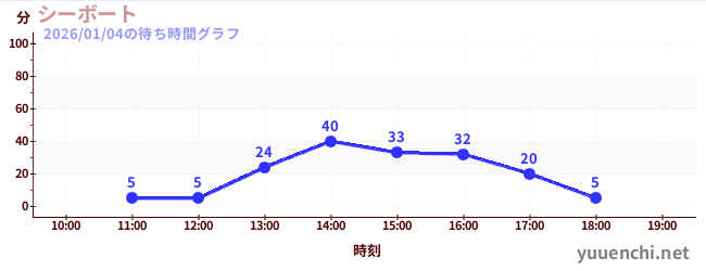 4日前の待ち時間グラフ（シーボート)