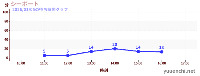 3日前の待ち時間グラフ（シーボート)