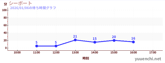 2日前の待ち時間グラフ（シーボート)