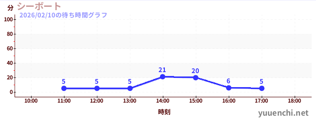 4日前の待ち時間グラフ（シーボート)