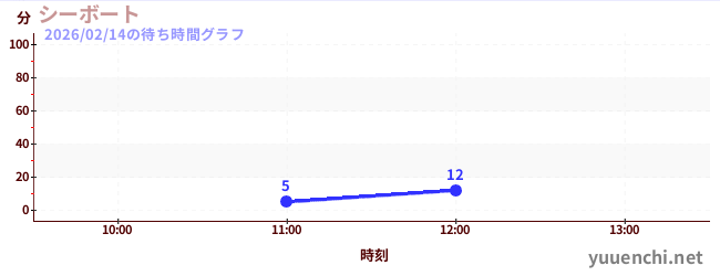 今日のこれまでの待ち時間グラフ（シーボート)