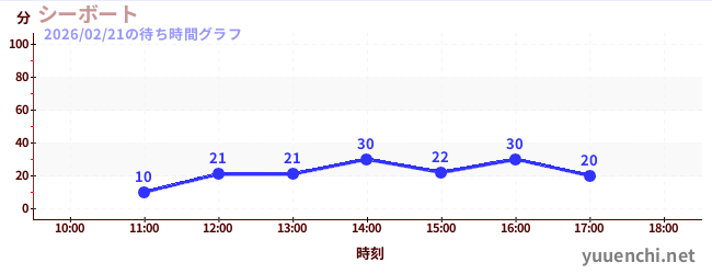 2日前の待ち時間グラフ（シーボート)