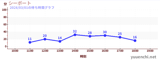 7日前の待ち時間グラフ（シーボート)