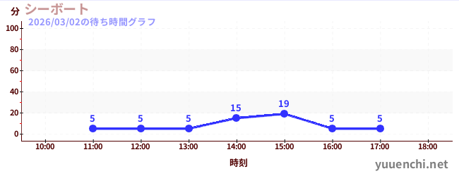 6日前の待ち時間グラフ（シーボート)