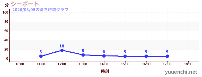3日前の待ち時間グラフ（シーボート)