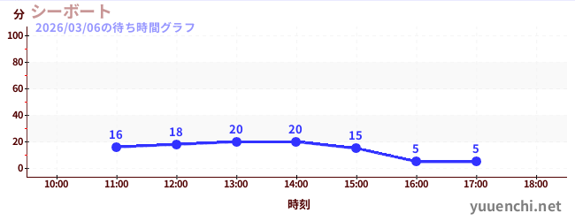 2日前の待ち時間グラフ（シーボート)