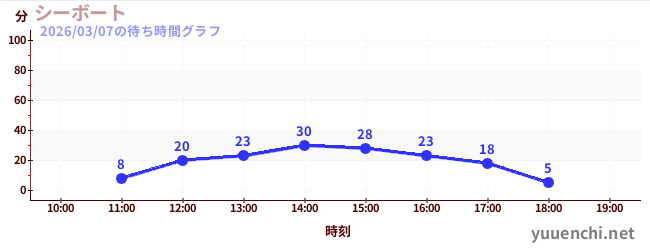 1日前の待ち時間グラフ（シーボート)
