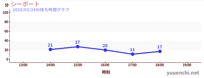 7日前の待ち時間グラフ（シーボート)