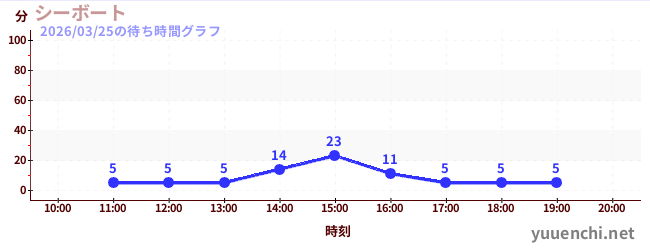 6日前の待ち時間グラフ（シーボート)