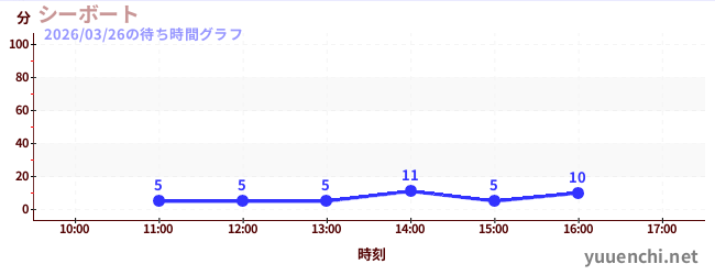 5日前の待ち時間グラフ（シーボート)