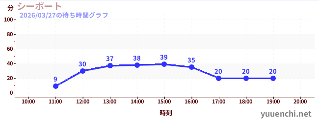 4日前の待ち時間グラフ（シーボート)