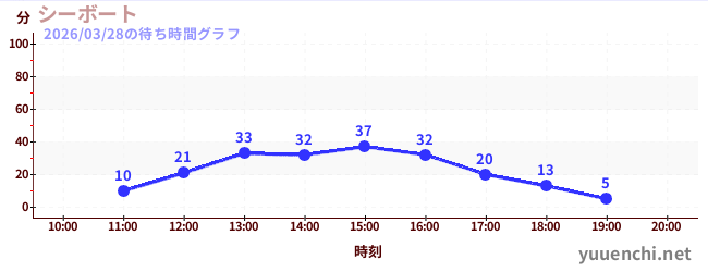 3日前の待ち時間グラフ（シーボート)