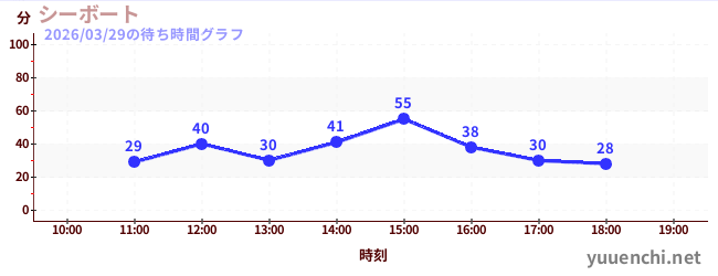 2日前の待ち時間グラフ（シーボート)