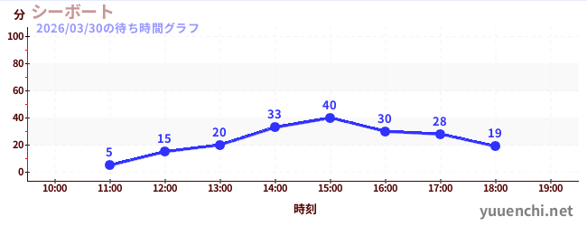 1日前の待ち時間グラフ（シーボート)
