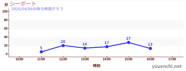 5日前の待ち時間グラフ（シーボート)