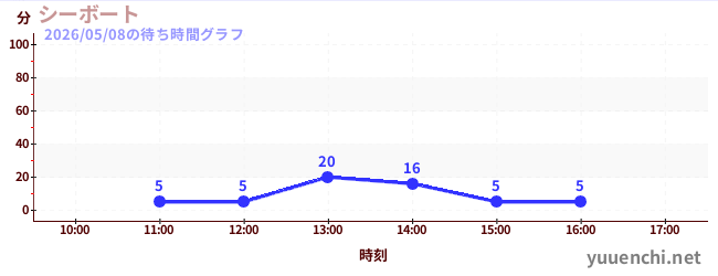 7日前の待ち時間グラフ（シーボート)