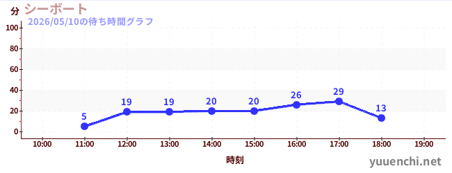 5日前の待ち時間グラフ（シーボート)