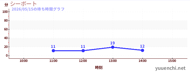 今日のこれまでの待ち時間グラフ（シーボート)