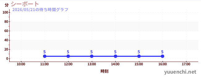 5日前の待ち時間グラフ（シーボート)