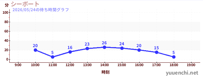 2日前の待ち時間グラフ（シーボート)