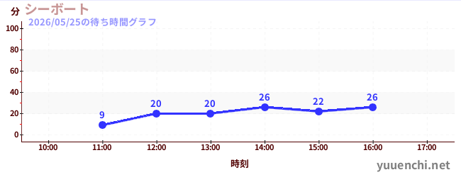 1日前の待ち時間グラフ（シーボート)