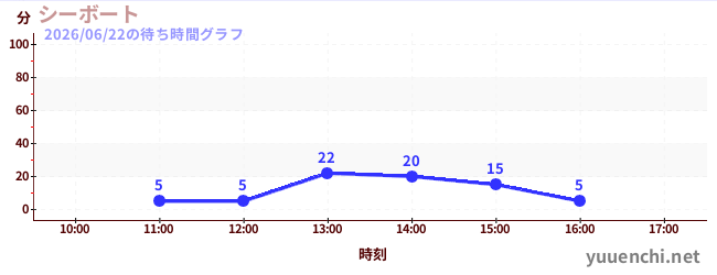 7日前の待ち時間グラフ（シーボート)