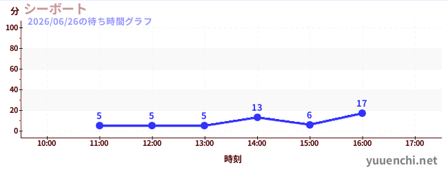 3日前の待ち時間グラフ（シーボート)