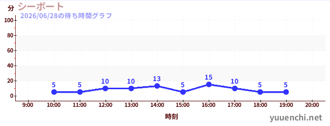 1日前の待ち時間グラフ（シーボート)