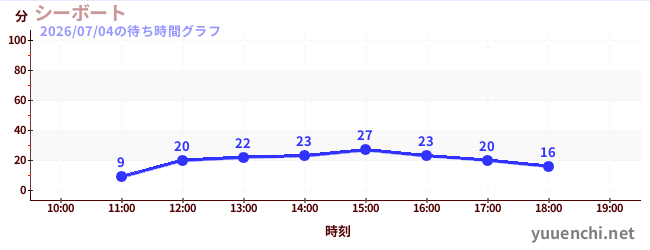 7日前の待ち時間グラフ（シーボート)