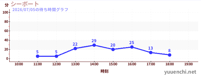 6日前の待ち時間グラフ（シーボート)