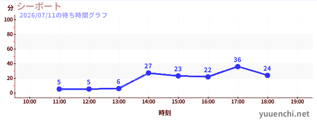 2日前の待ち時間グラフ（シーボート)