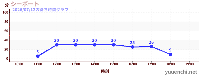 1日前の待ち時間グラフ（シーボート)
