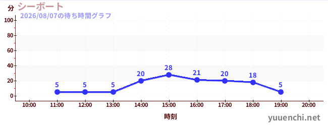 7日前の待ち時間グラフ（シーボート)
