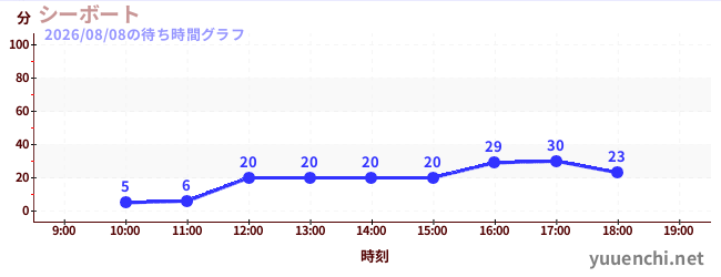 6日前の待ち時間グラフ（シーボート)