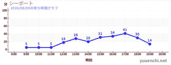 5日前の待ち時間グラフ（シーボート)