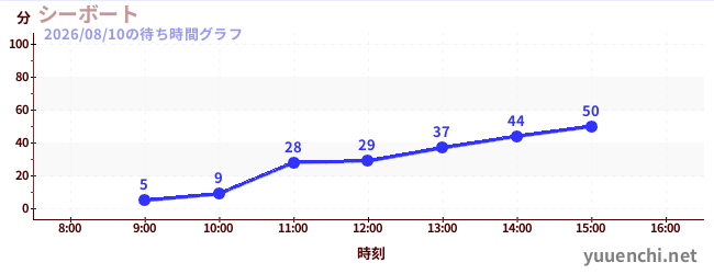 4日前の待ち時間グラフ（シーボート)