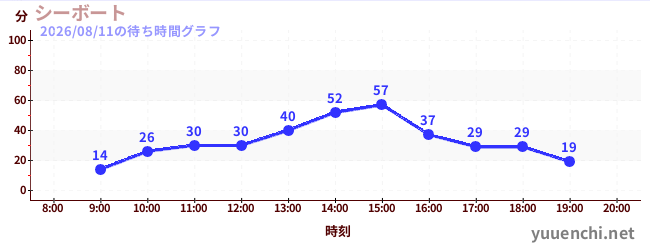 3日前の待ち時間グラフ（シーボート)