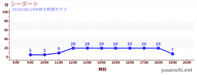今日のこれまでの待ち時間グラフ（シーボート)