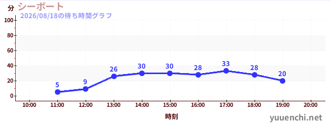 7日前の待ち時間グラフ（シーボート)