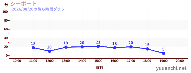 5日前の待ち時間グラフ（シーボート)