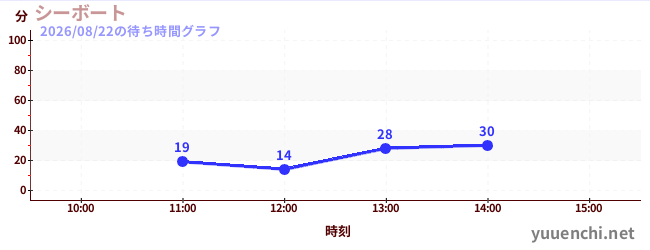 3日前の待ち時間グラフ（シーボート)