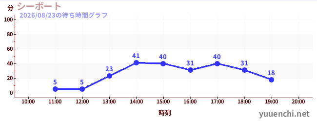 2日前の待ち時間グラフ（シーボート)