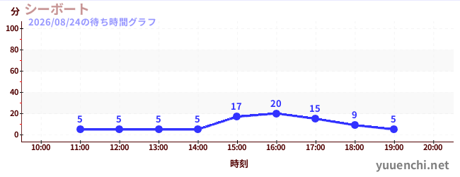 1日前の待ち時間グラフ（シーボート)