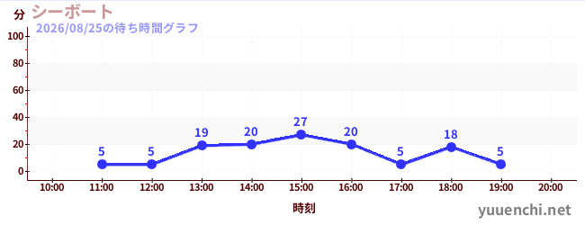 今日のこれまでの待ち時間グラフ（シーボート)