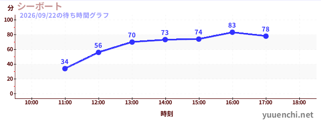 7日前の待ち時間グラフ（シーボート)